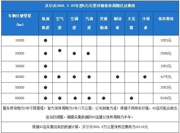 【沃尔沃S60L保养费是多少? [沃尔沃S60L]】