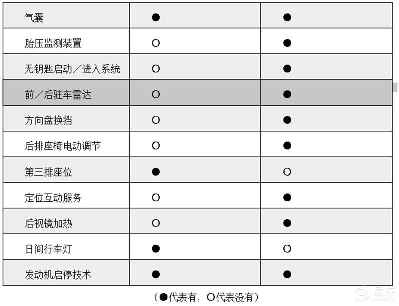 【大块头之争,汉兰达or锐界?】-易起说动态