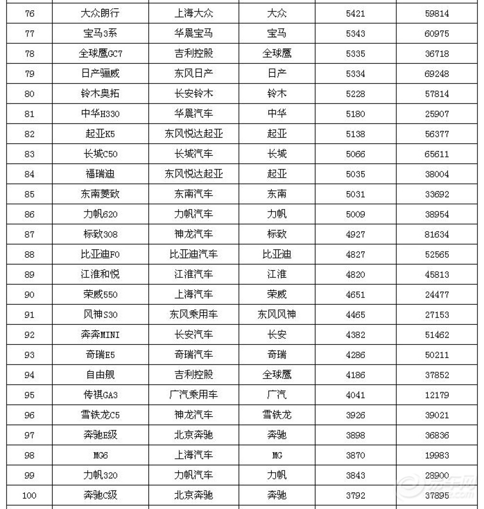 【2013年12月中国汽车销量排行榜1-120】_河