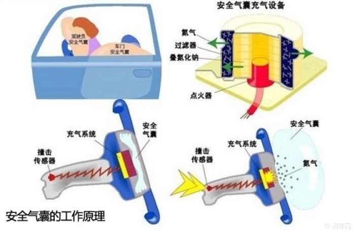 【安全气囊的工作原理】_奇骏论坛
