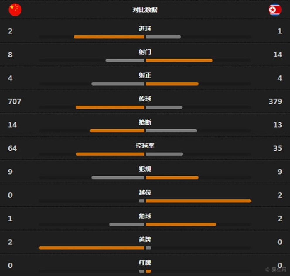 【国足VS朝鲜数据统计 156】_易车足球大联盟