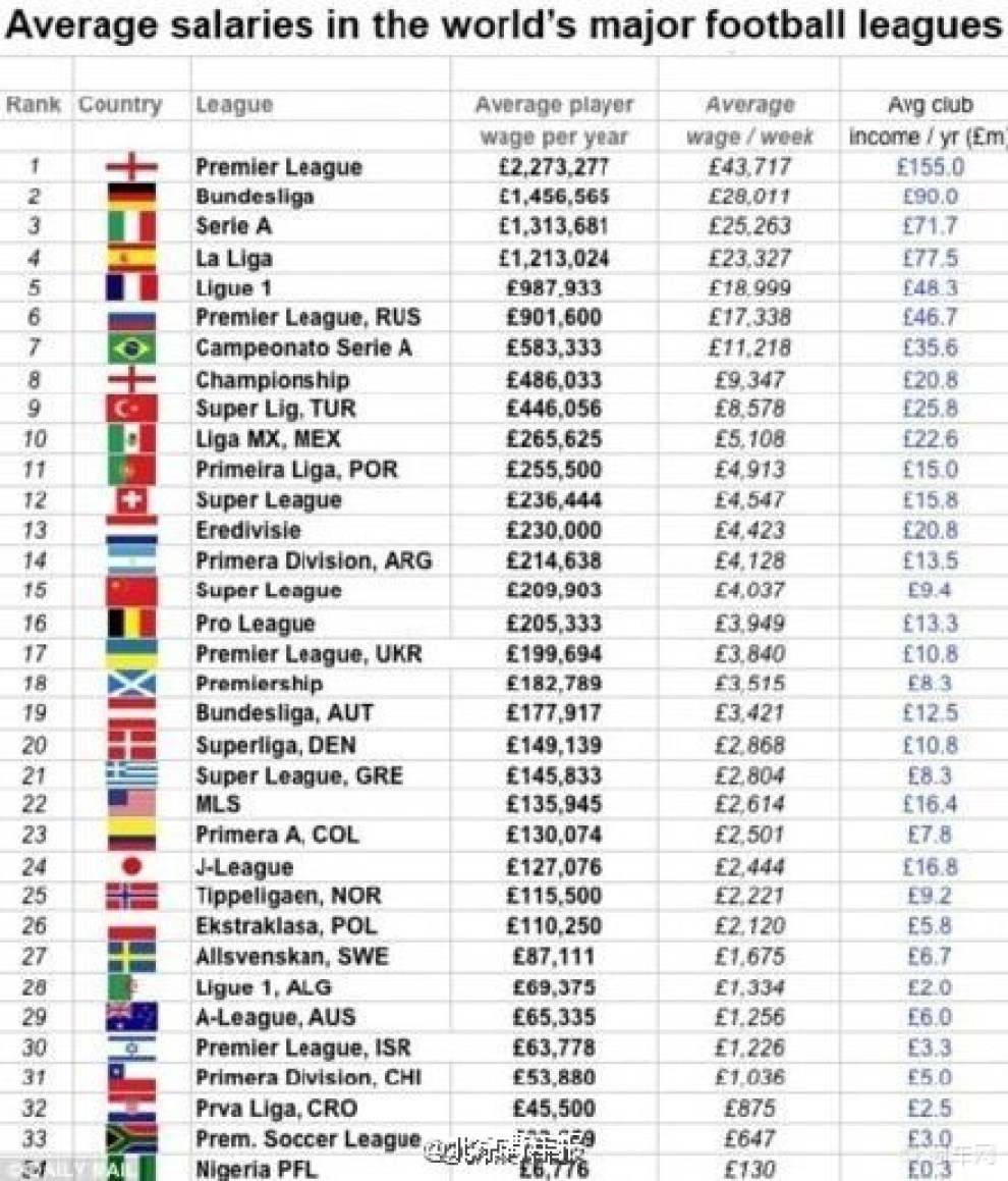 top-10-soccer-wages-players-from-2010-2020-youtube