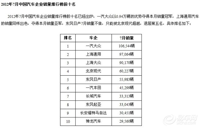 【7月份的销售数据排名】_长城C30论坛