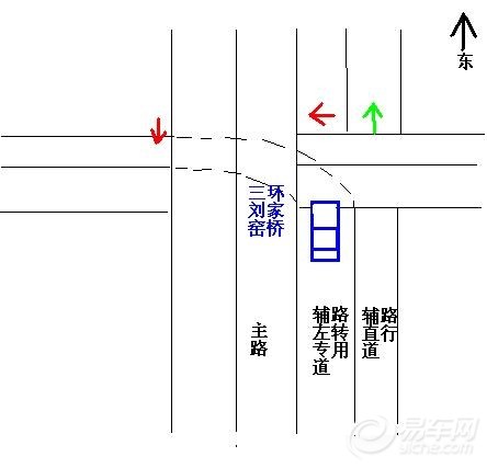 立交桥走法求解  但我疑惑的是,既然左转要求汽车桥下待转,那就是由桥