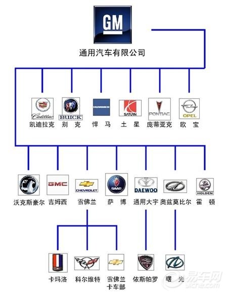 【大家来看一看通用集团旗下品牌】_福克斯论